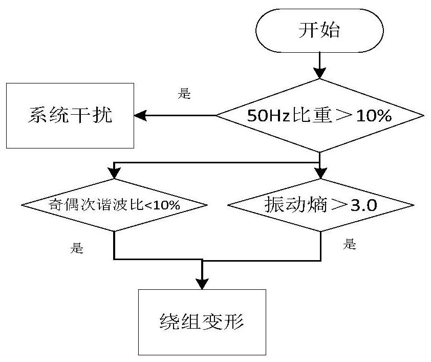 Transformer winding deformation identification method based on LSTM neural network