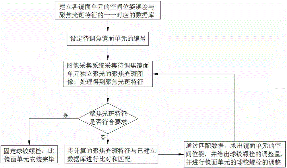 Fast focusing method for installation of mirror unit of solar disc condenser