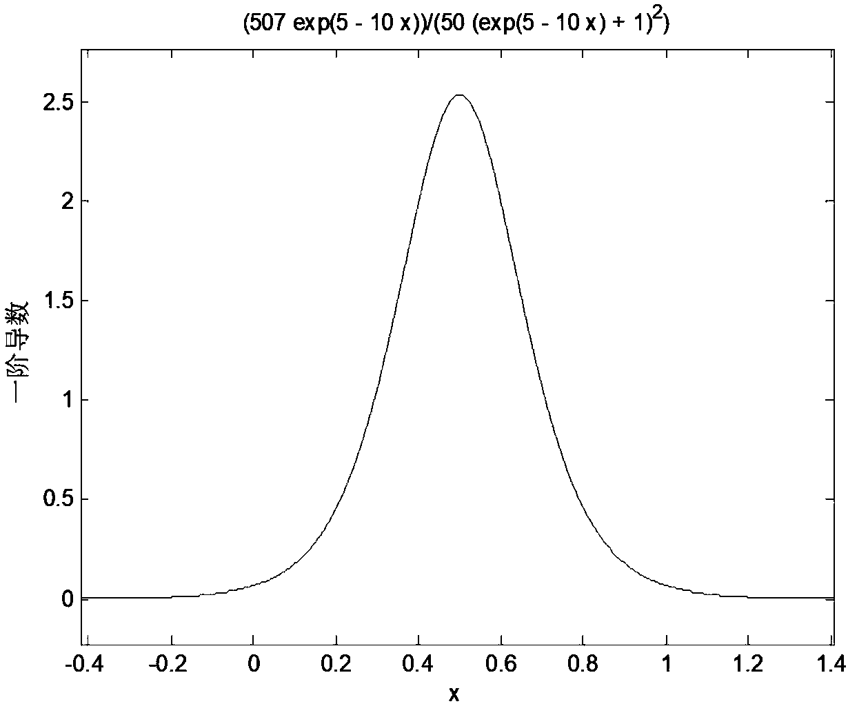 Mobile robot speed smooth interpolation method