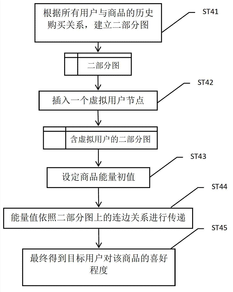 Method and system for individually recommending network commodities