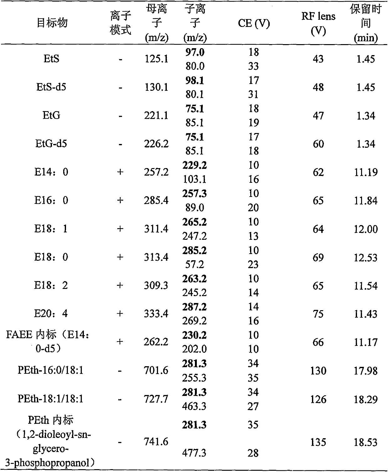 Method for simultaneously detecting various ethanol non-oxidized metabolites in blood spot