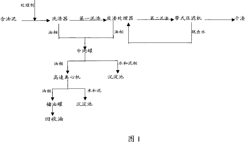 Method and system for processing oil-containing sludge