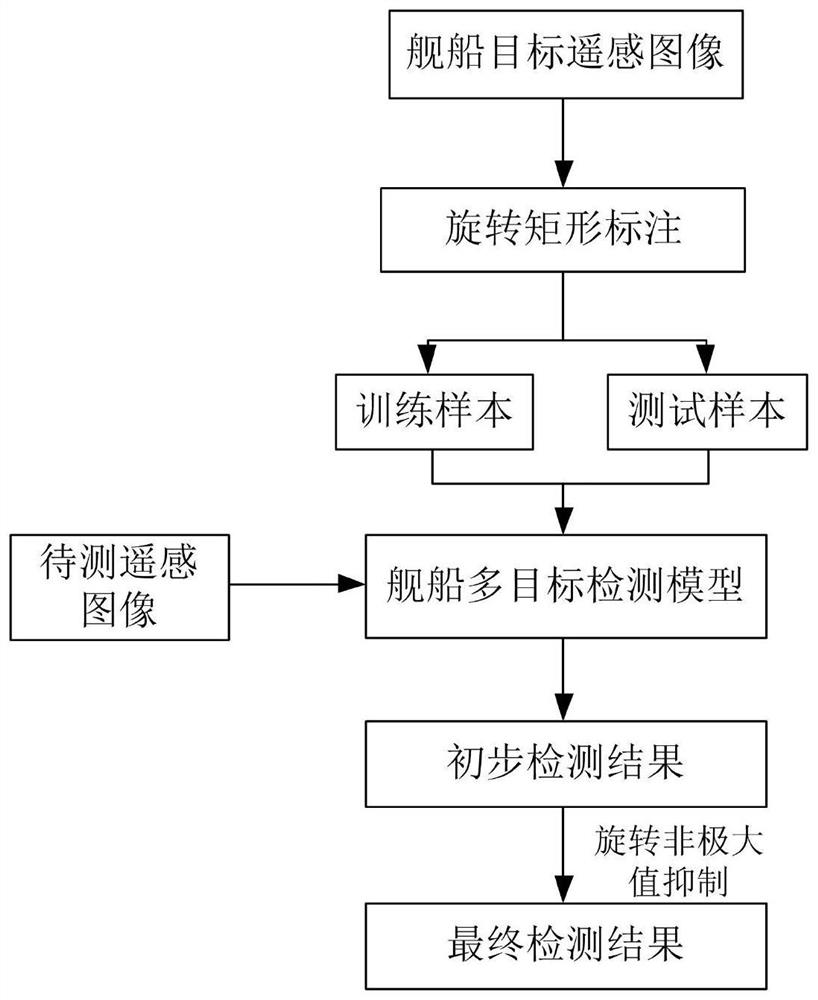 A Ship Multi-target Detection Method Based on Rotation Region Extraction