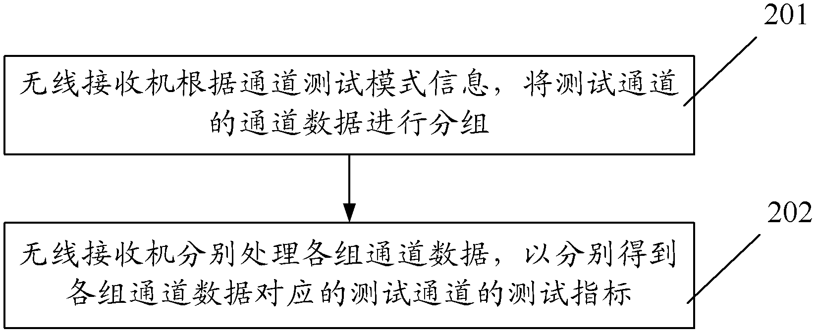 Wireless receiver and channel testing method thereof