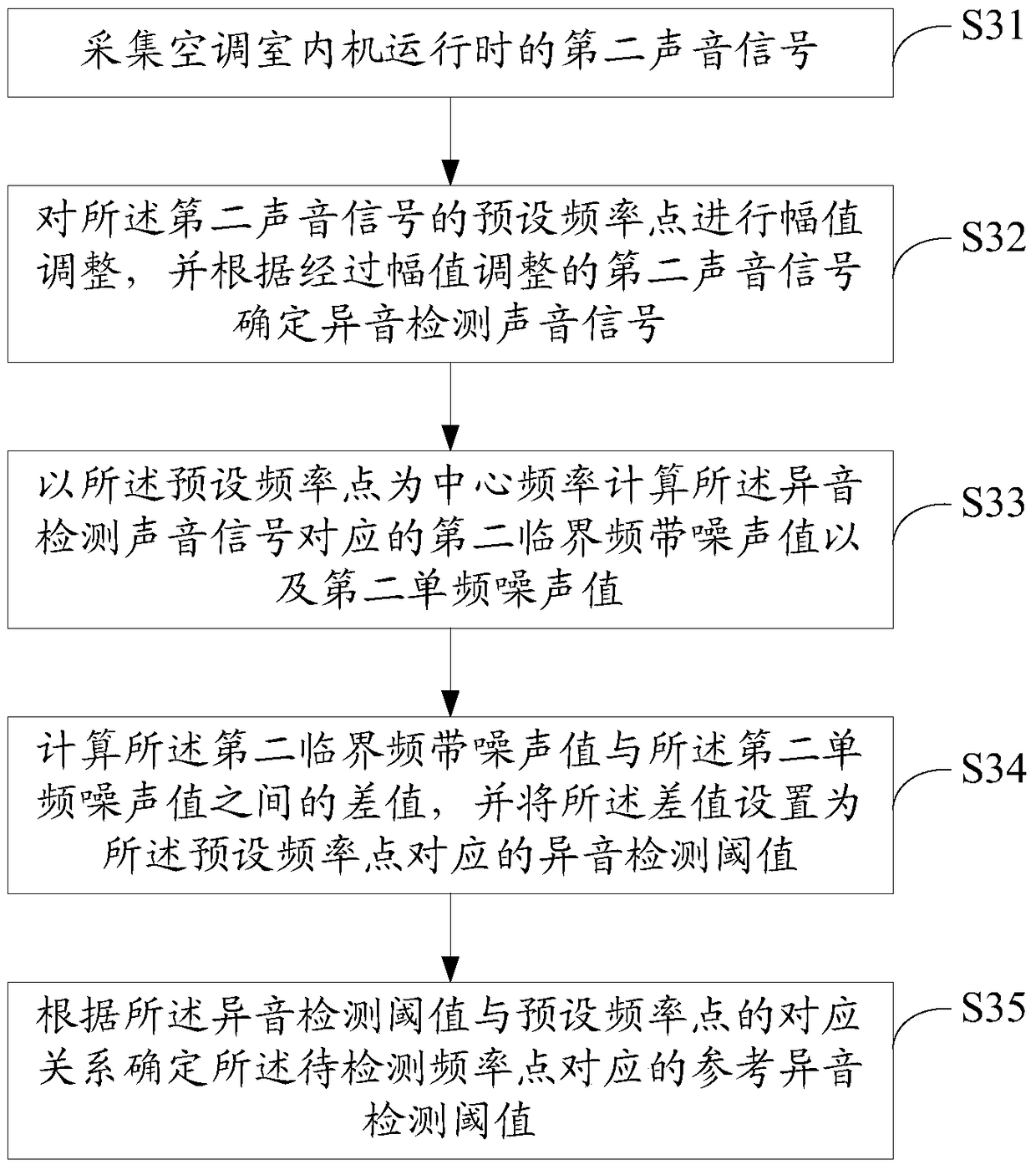 Method and device for detecting abnormal sound of air conditioner indoor unit