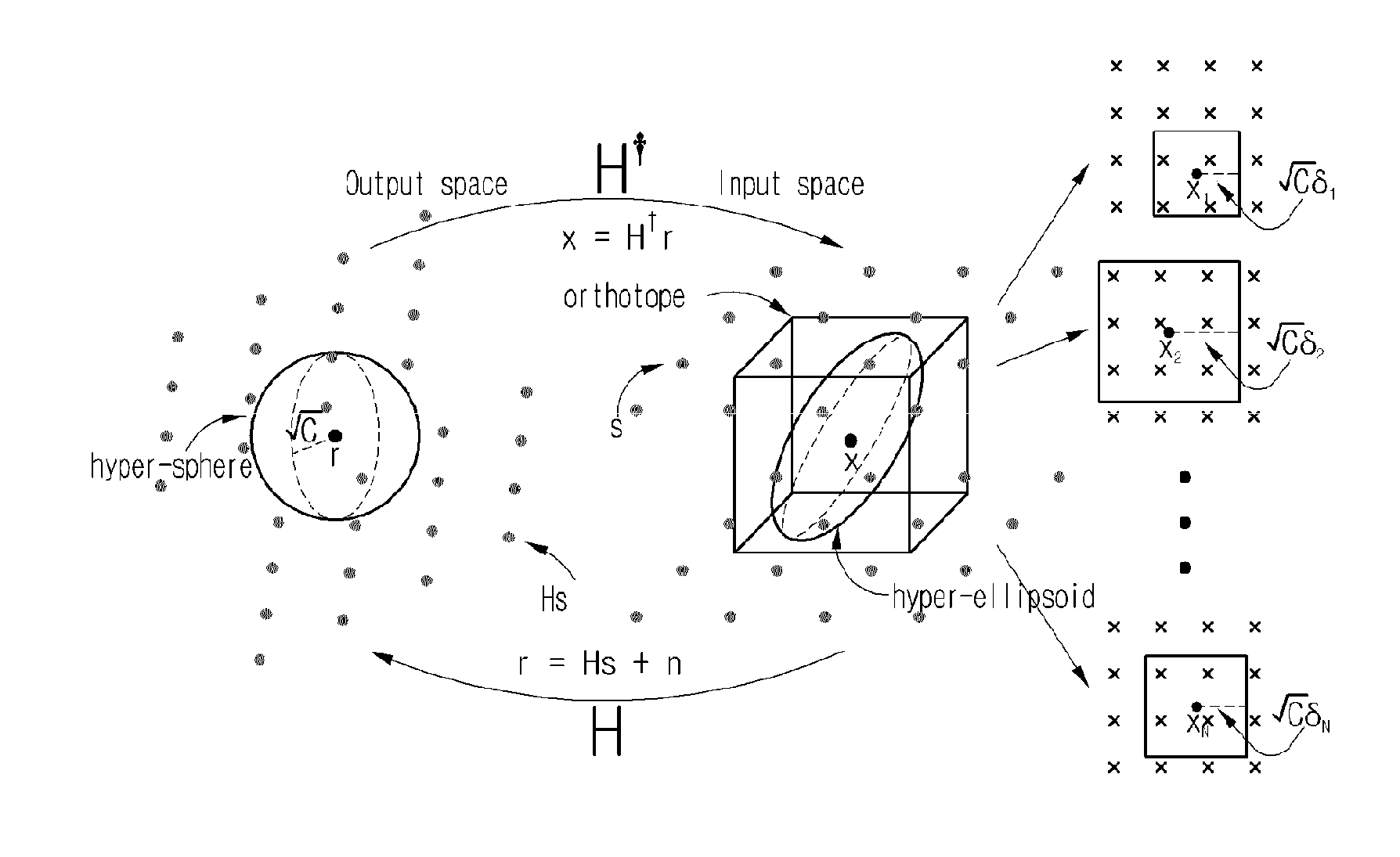 Orthotope sphere decoding method and apparatus for signal reconstruction in the multi-input multi-output antenna system