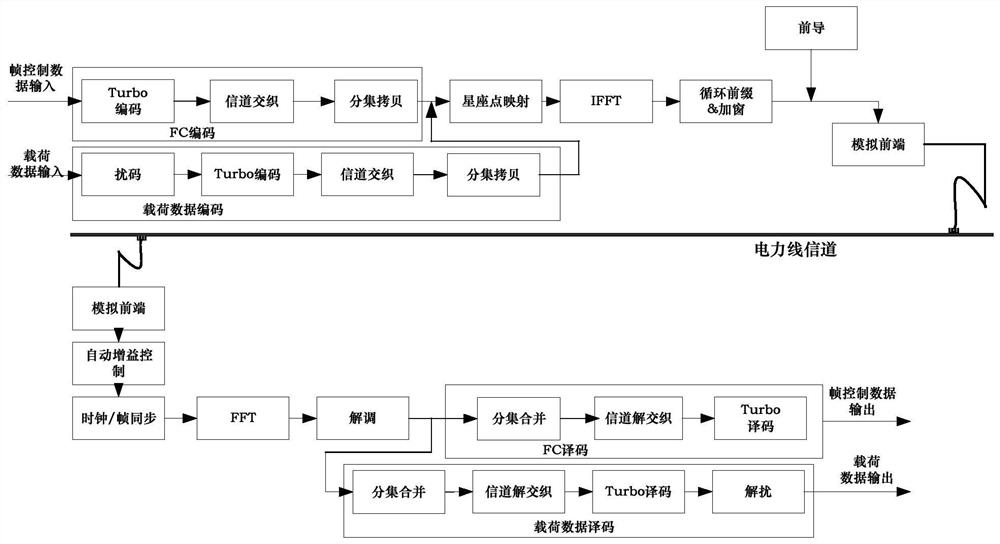 Method for estimating power line system channel by using neural network