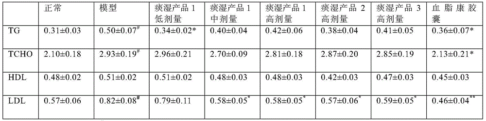 Phlegm-dampness constitution health food and preparation method thereof