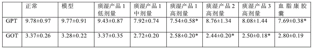 Phlegm-dampness constitution health food and preparation method thereof