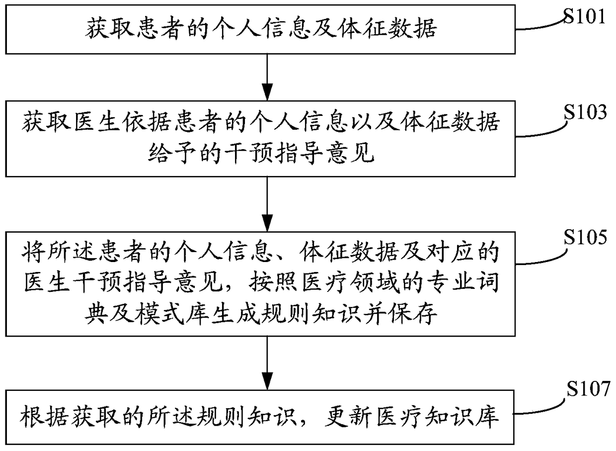 A method and device for constructing a dynamic medical knowledge base