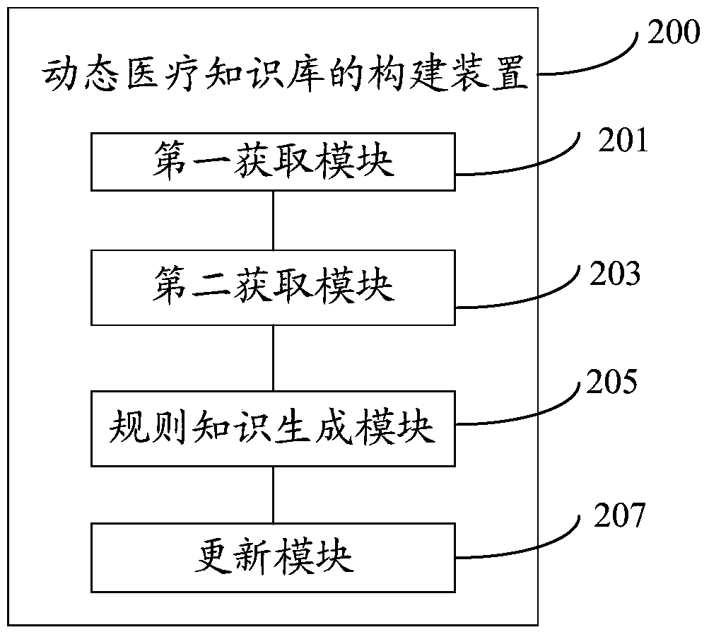 A method and device for constructing a dynamic medical knowledge base