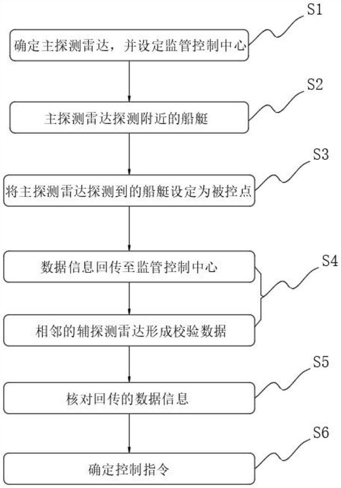 Dynamic ship supervision and control algorithm based on radar surrounding