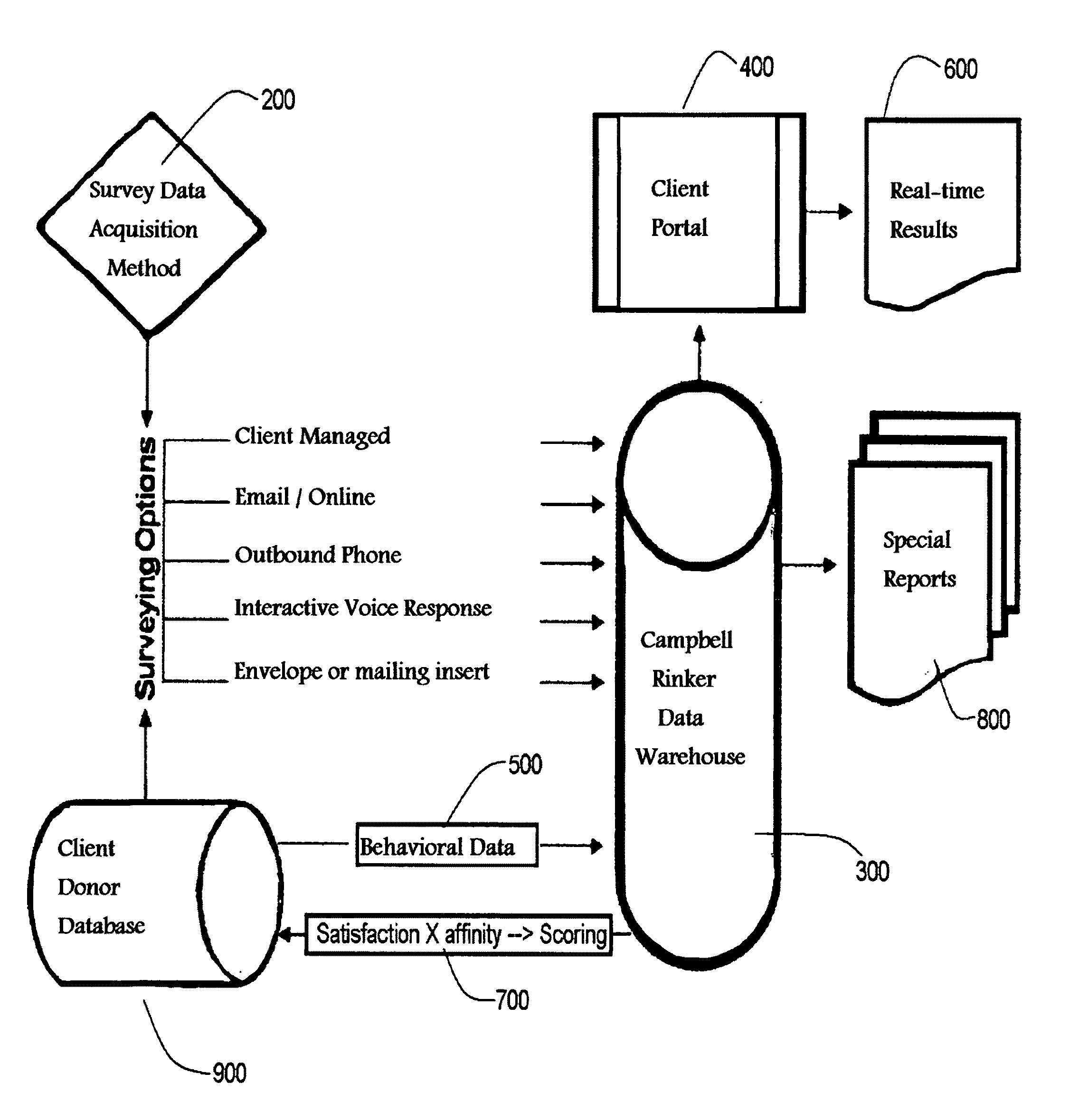 Donor affinity tracking system