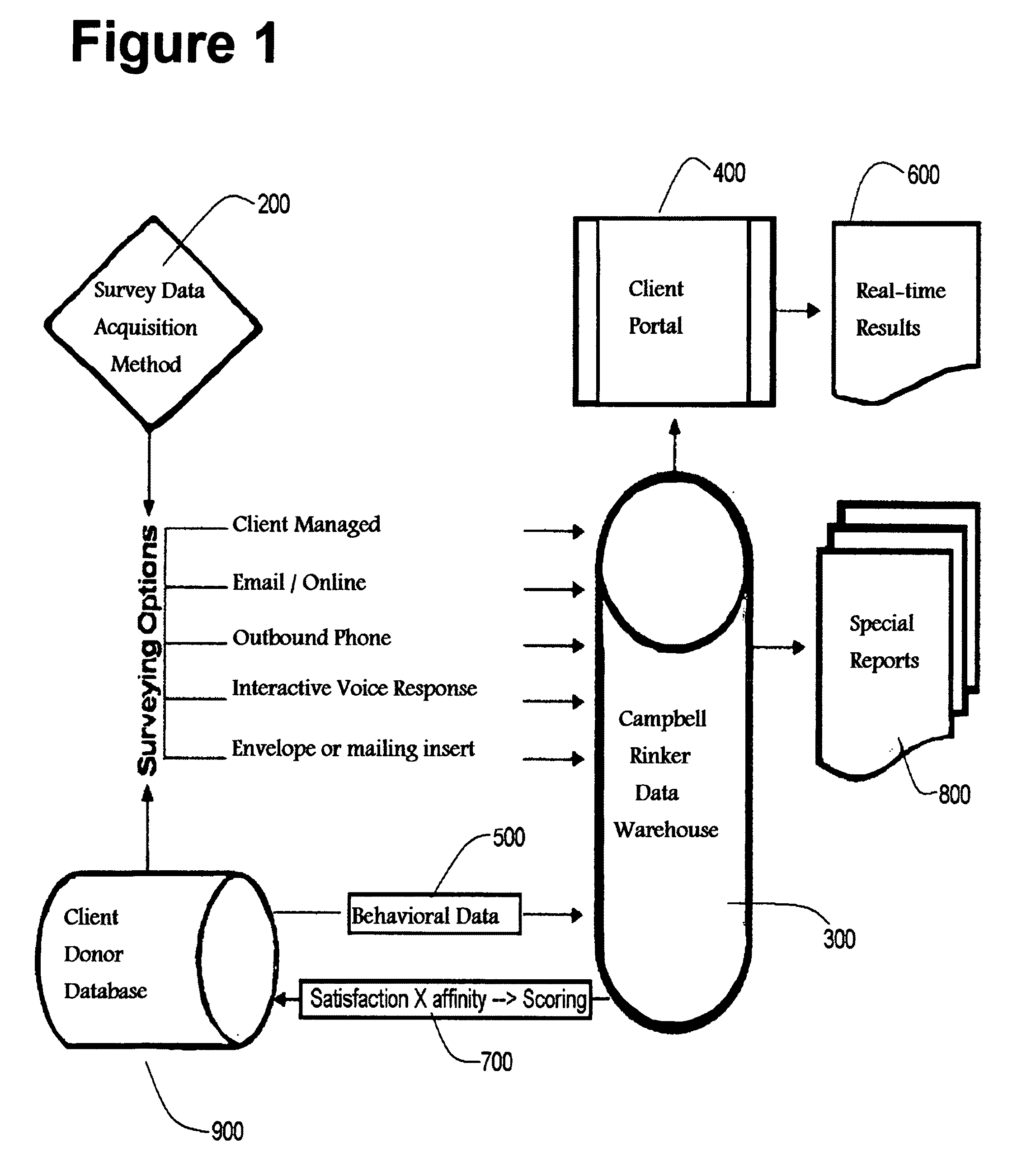 Donor affinity tracking system