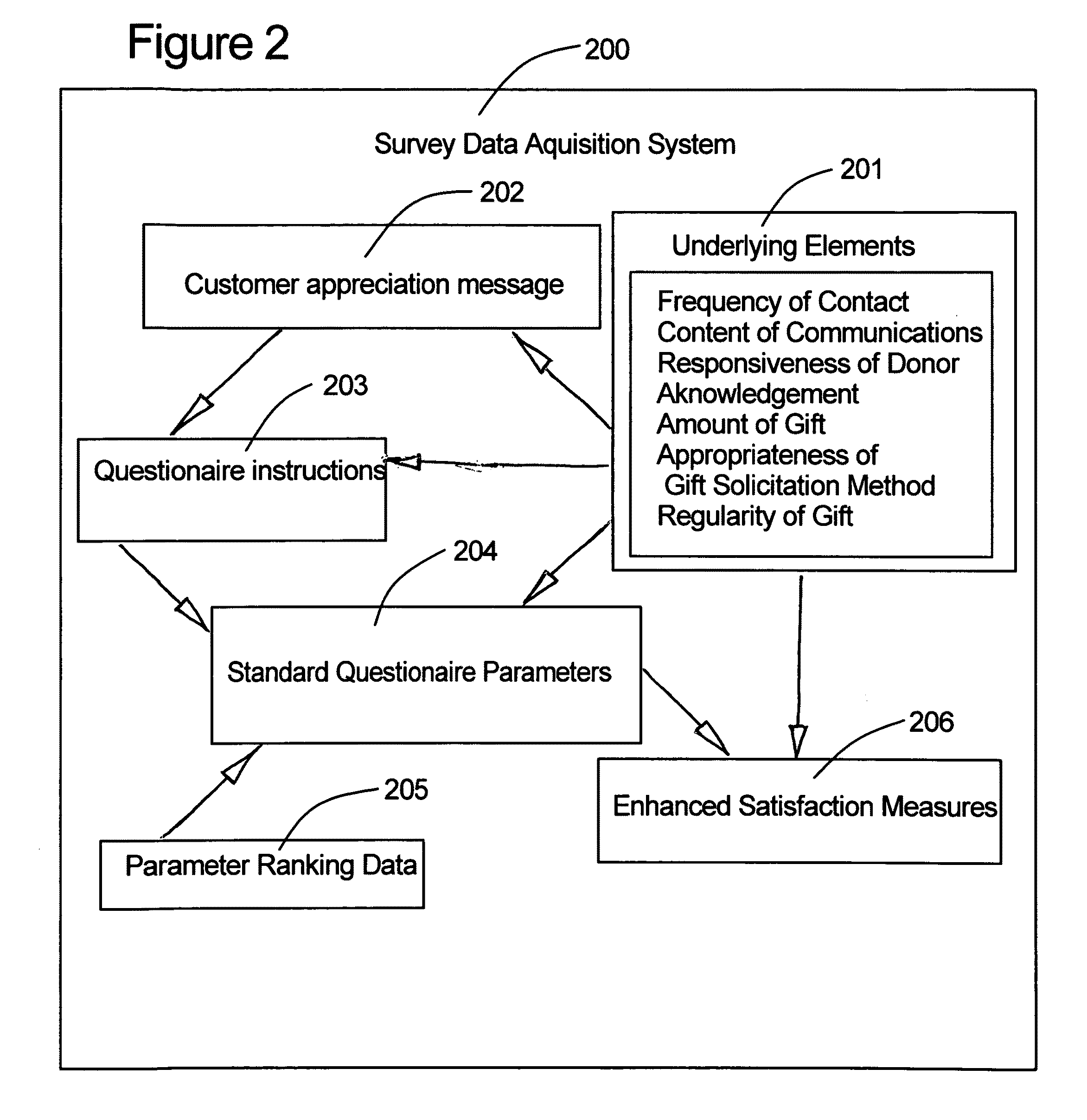 Donor affinity tracking system