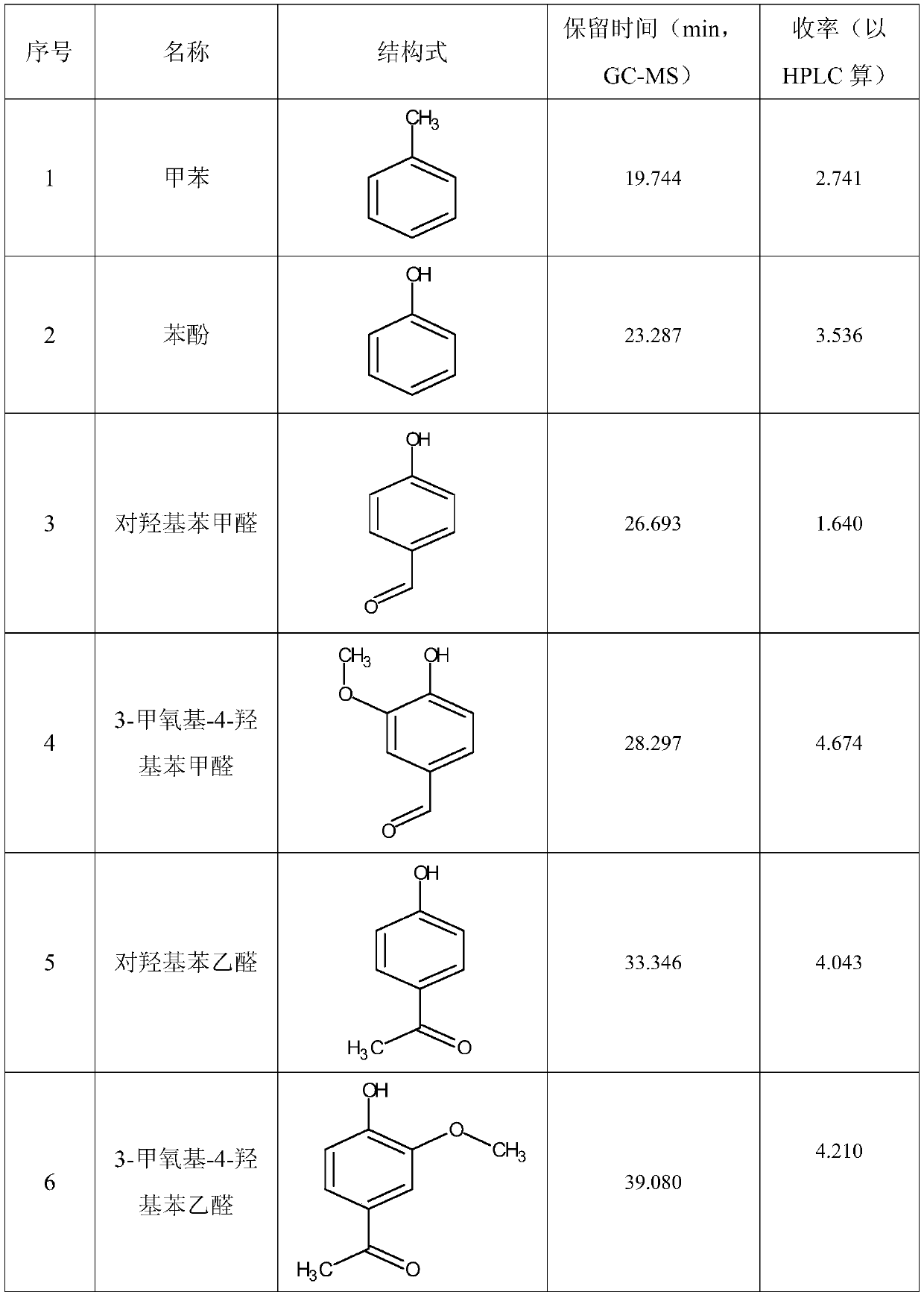 A method for preparing monophenolic compounds by catalyzing lignin degradation with ammonia complexes