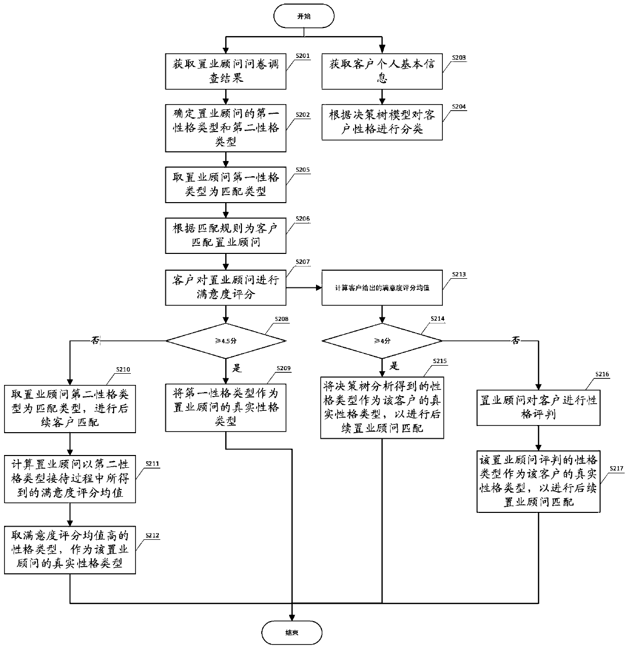 Method and system for automatically recommending property consultants to real estate customers