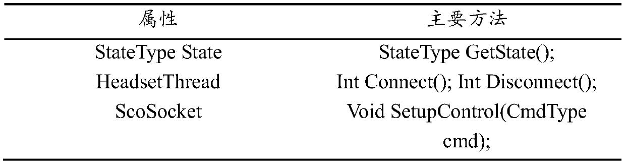 Method and device for one-key establishment of communication connection between Bluetooth devices