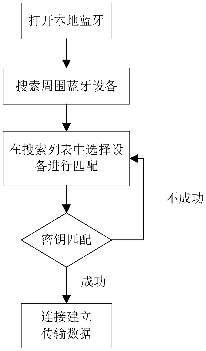 Method and device for one-key establishment of communication connection between Bluetooth devices