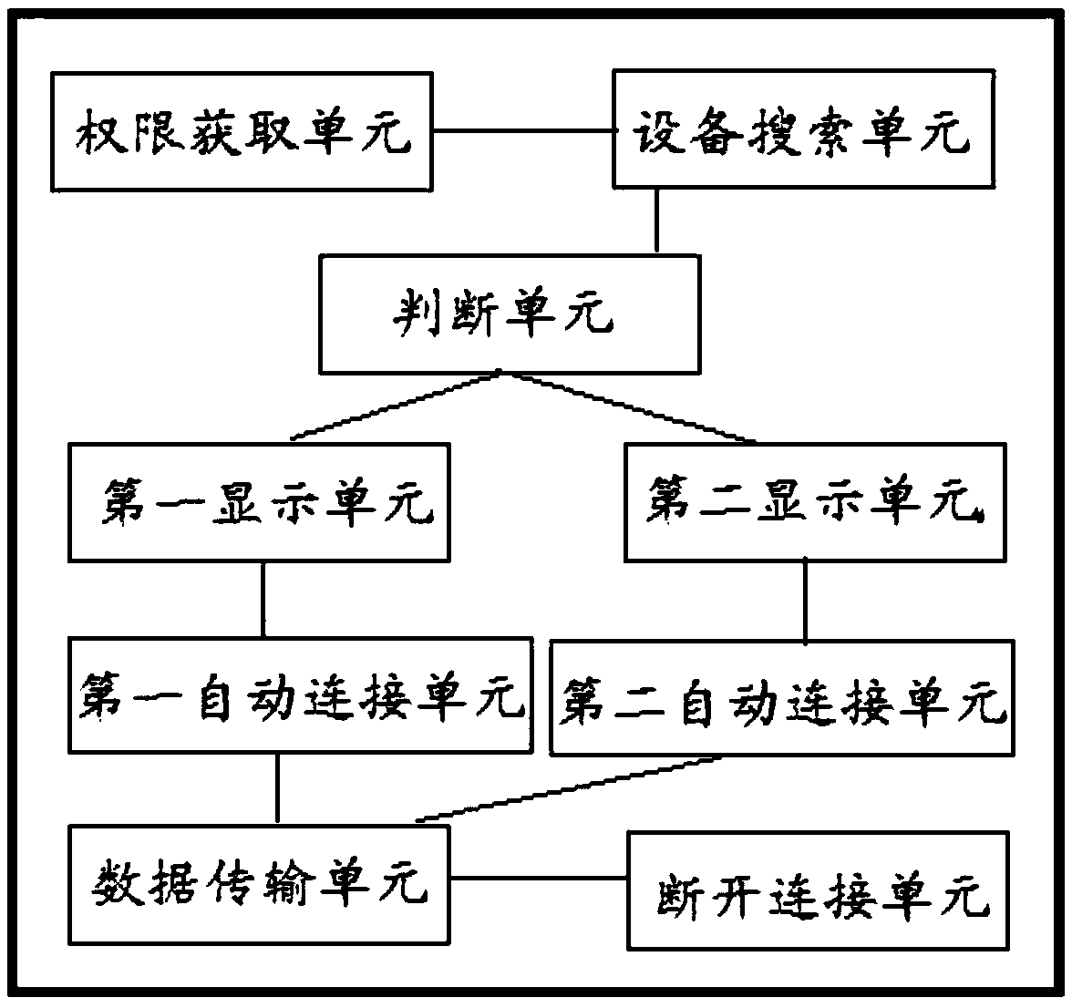 Method and device for one-key establishment of communication connection between Bluetooth devices