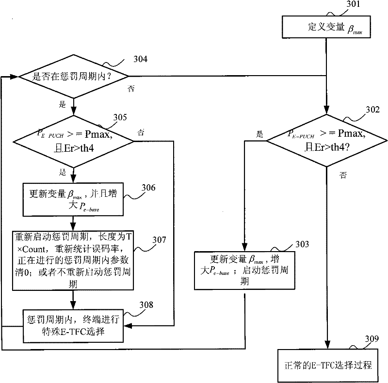 Uplink control method for reducing error rate of TD-HSUPA (Time Division-High Speed Uplink Packet Access)