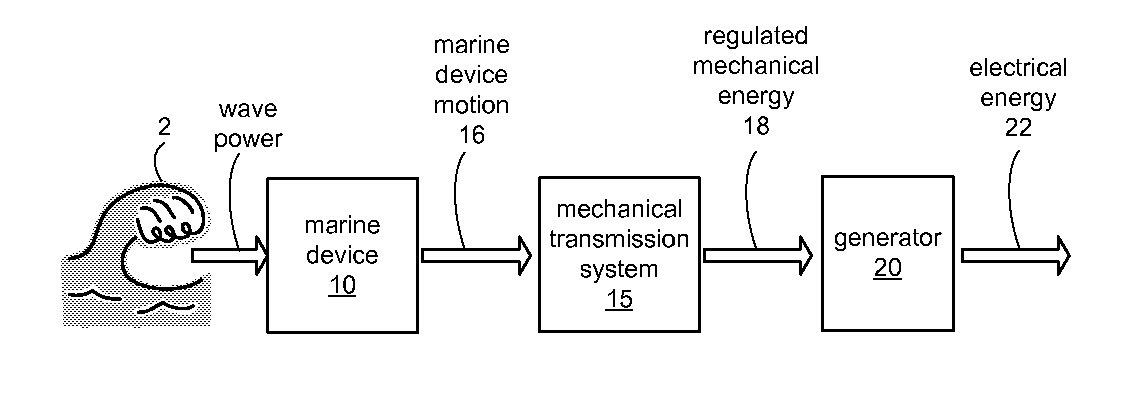 Wave powered generation