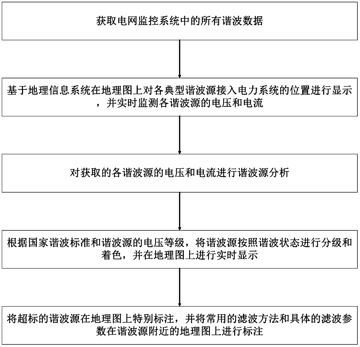 Method for Monitoring Harmonic Sources of Power Network