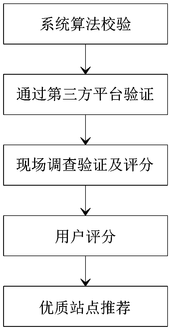 A charging station evaluation recommendation platform and an adopted evaluation recommendation method thereof