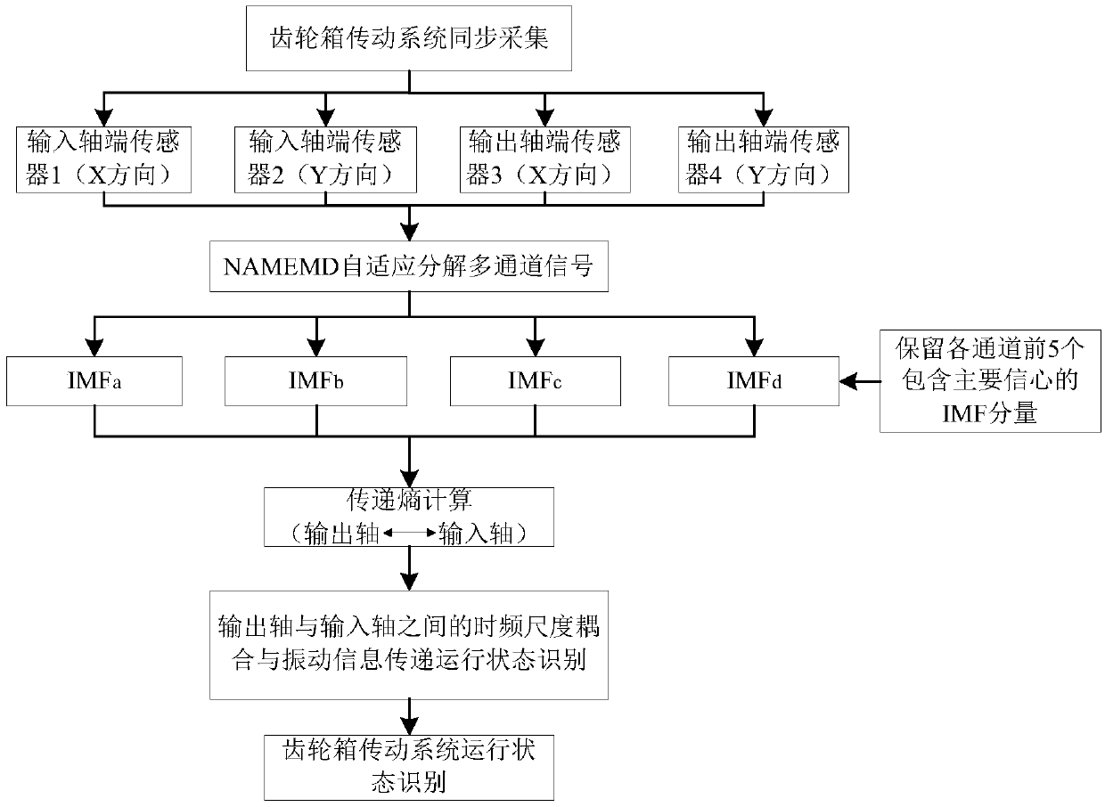 Gearbox fault diagnosis method based on multi-element modal decomposition-transfer entropy