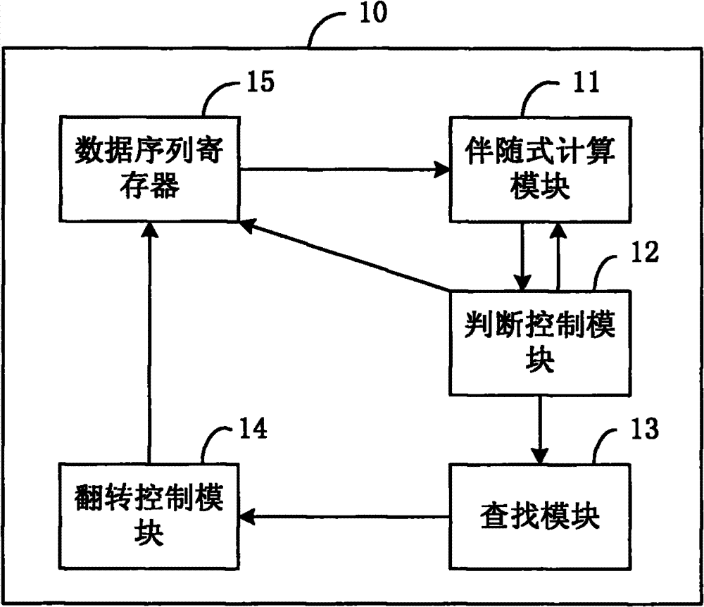 Quasi-cyclic low density parity-check code (QC-LDPC) decoder and decoding method