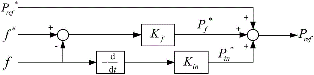 Coordinated control method for wind power plant of double-fed fan to participate in one-time frequency modulation of power system