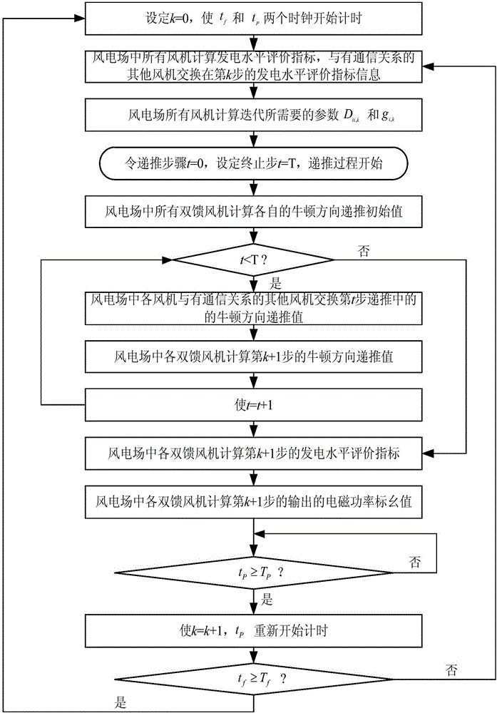 Coordinated control method for wind power plant of double-fed fan to participate in one-time frequency modulation of power system