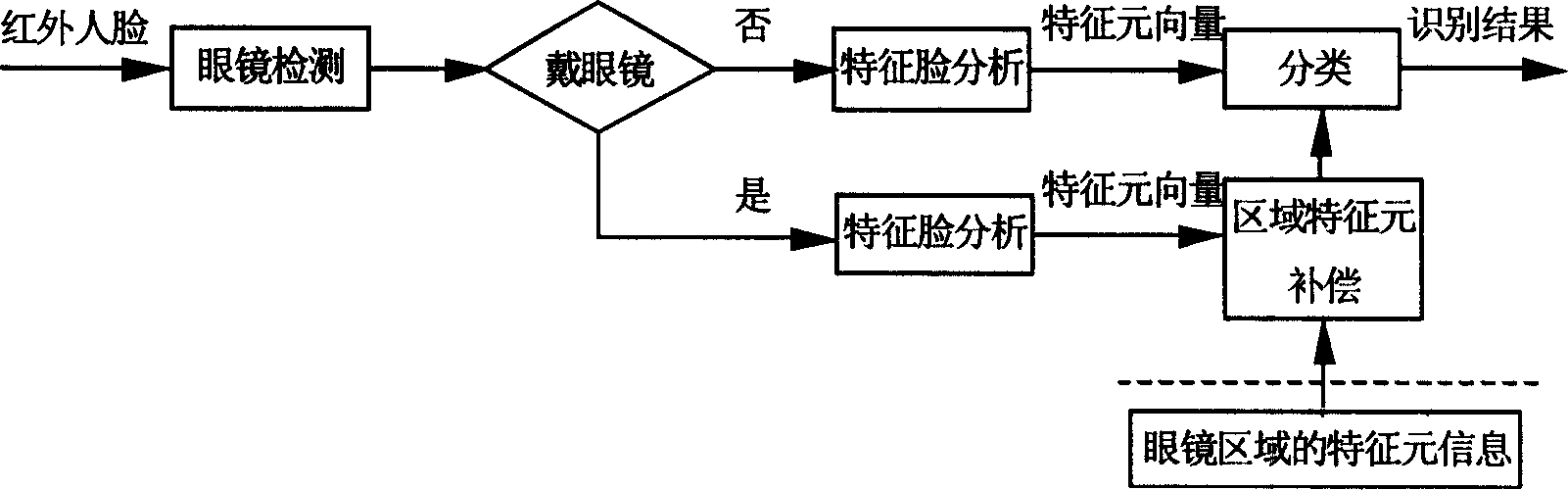 Infrared human face spectacle disturbance elimination method based on regional characteristic element compensation