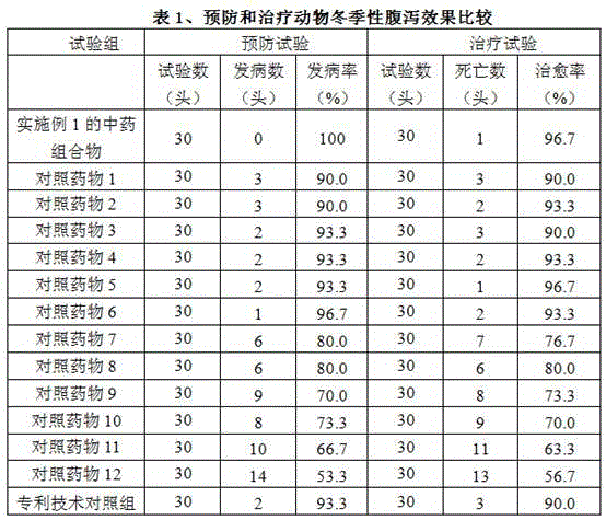 Traditional Chinese medicine composition for preventing and treating animal winter diarrhea and its preparation method and application method