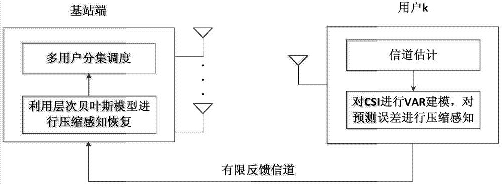 Vector-auto-regression-based Bayes compressed sensing feedback method in MIMO system