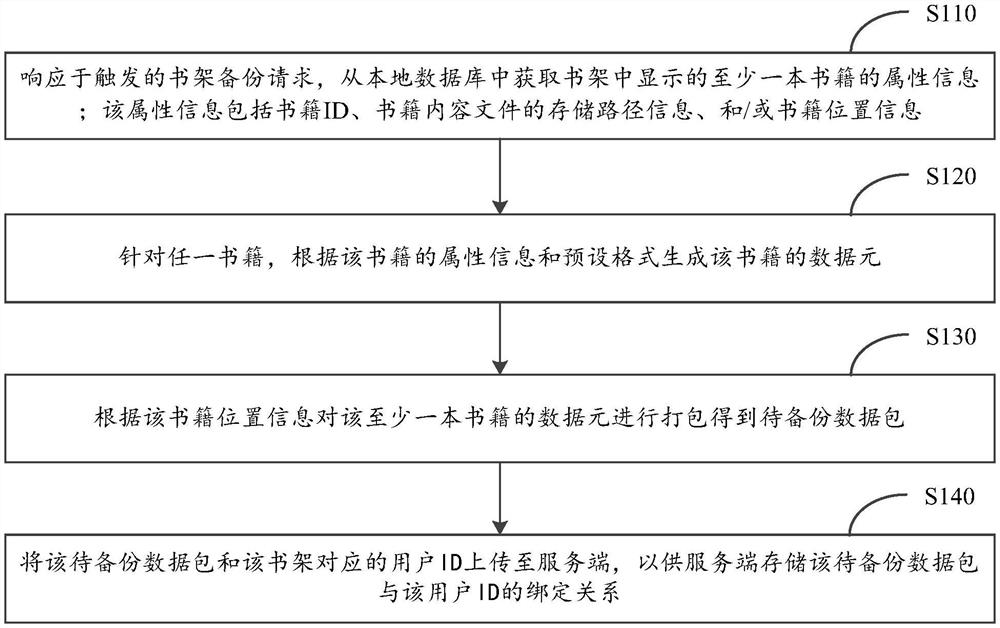 Bookshelf backup and synchronization method, terminal and computer storage medium