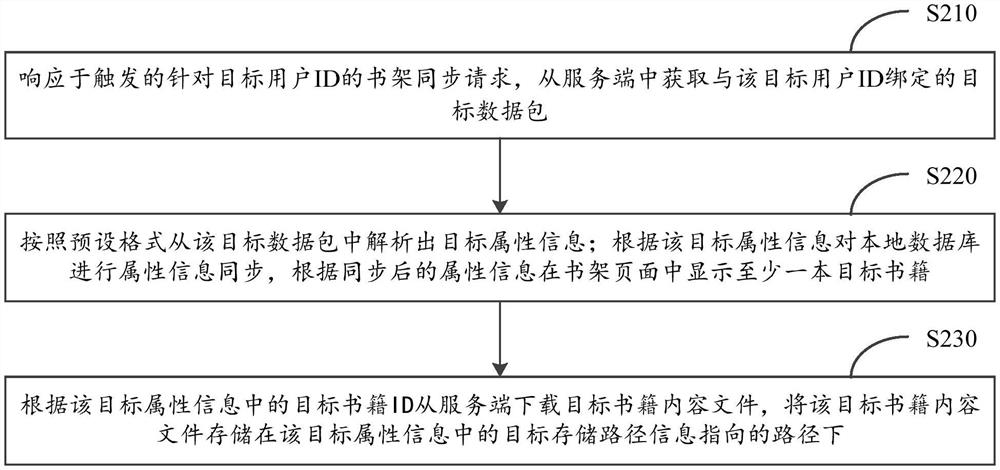 Bookshelf backup and synchronization method, terminal and computer storage medium