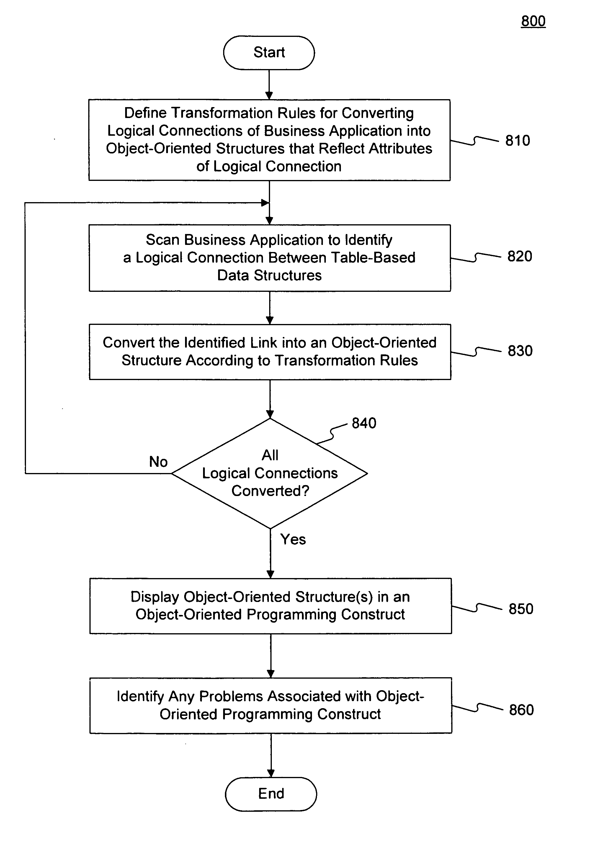 Methods of exposing business configuration dependencies