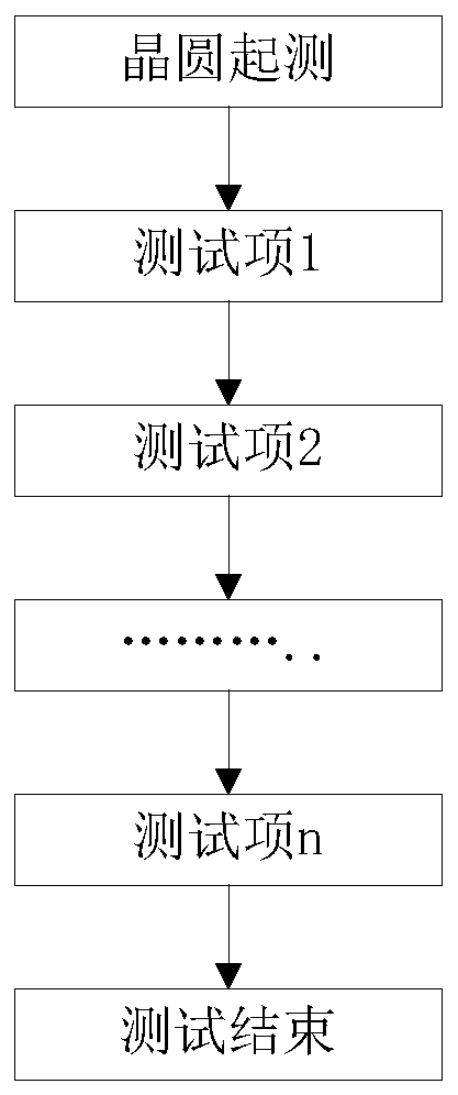 A method for dynamically adjusting test conditions in a wafer test process