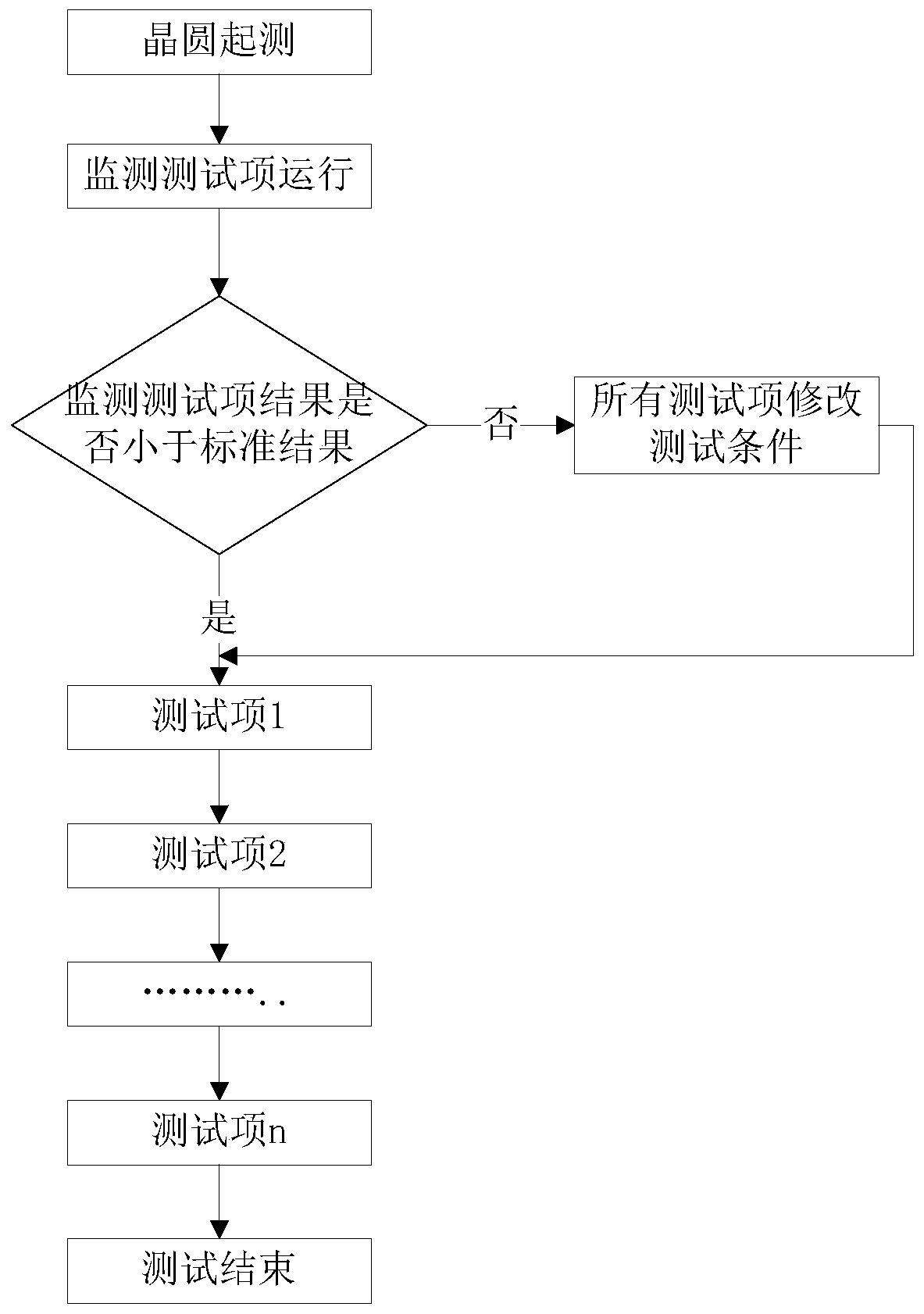 A method for dynamically adjusting test conditions in a wafer test process