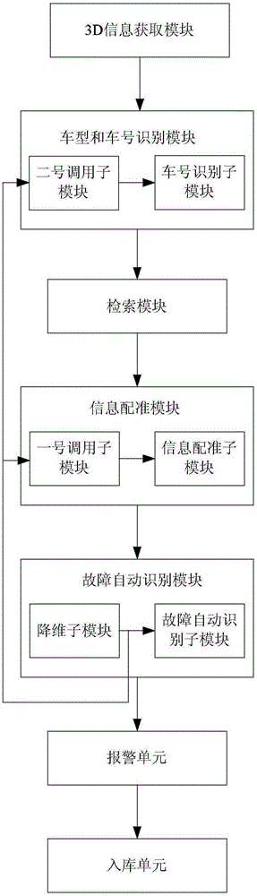 Automatic fault recognition and detection system and method based on 3D information