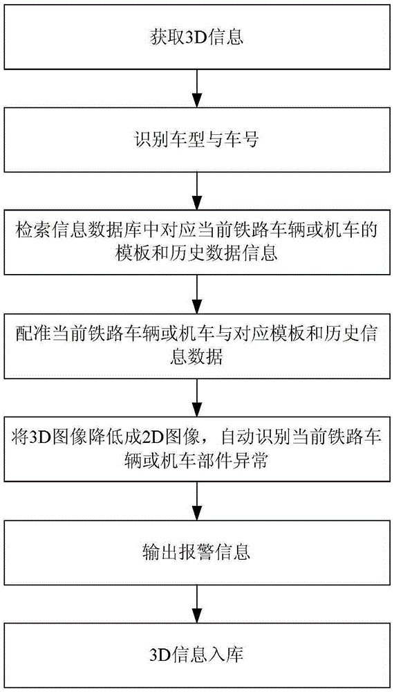 Automatic fault recognition and detection system and method based on 3D information