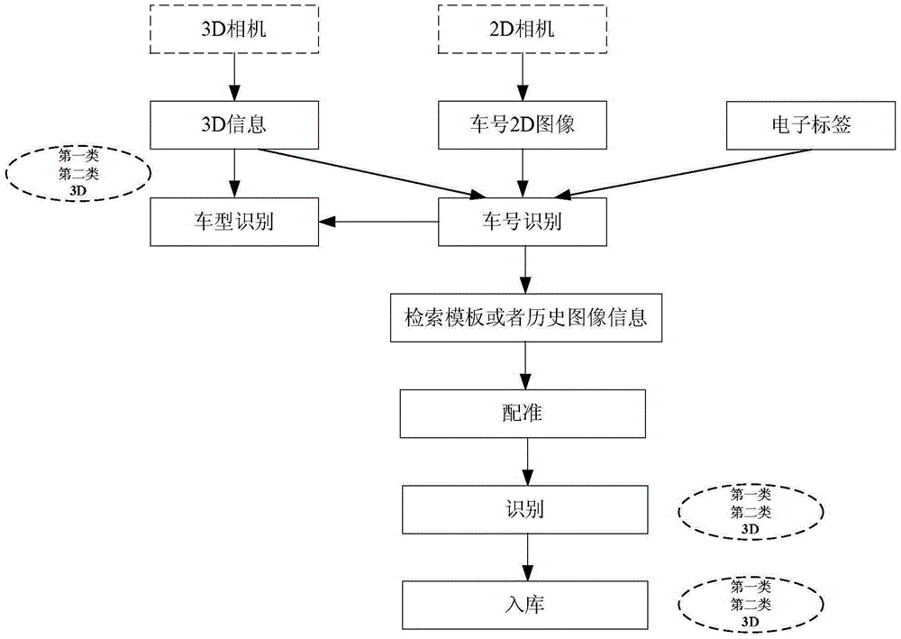 Automatic fault recognition and detection system and method based on 3D information