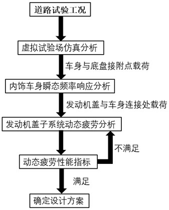 Engine cover dynamic fatigue analysis method