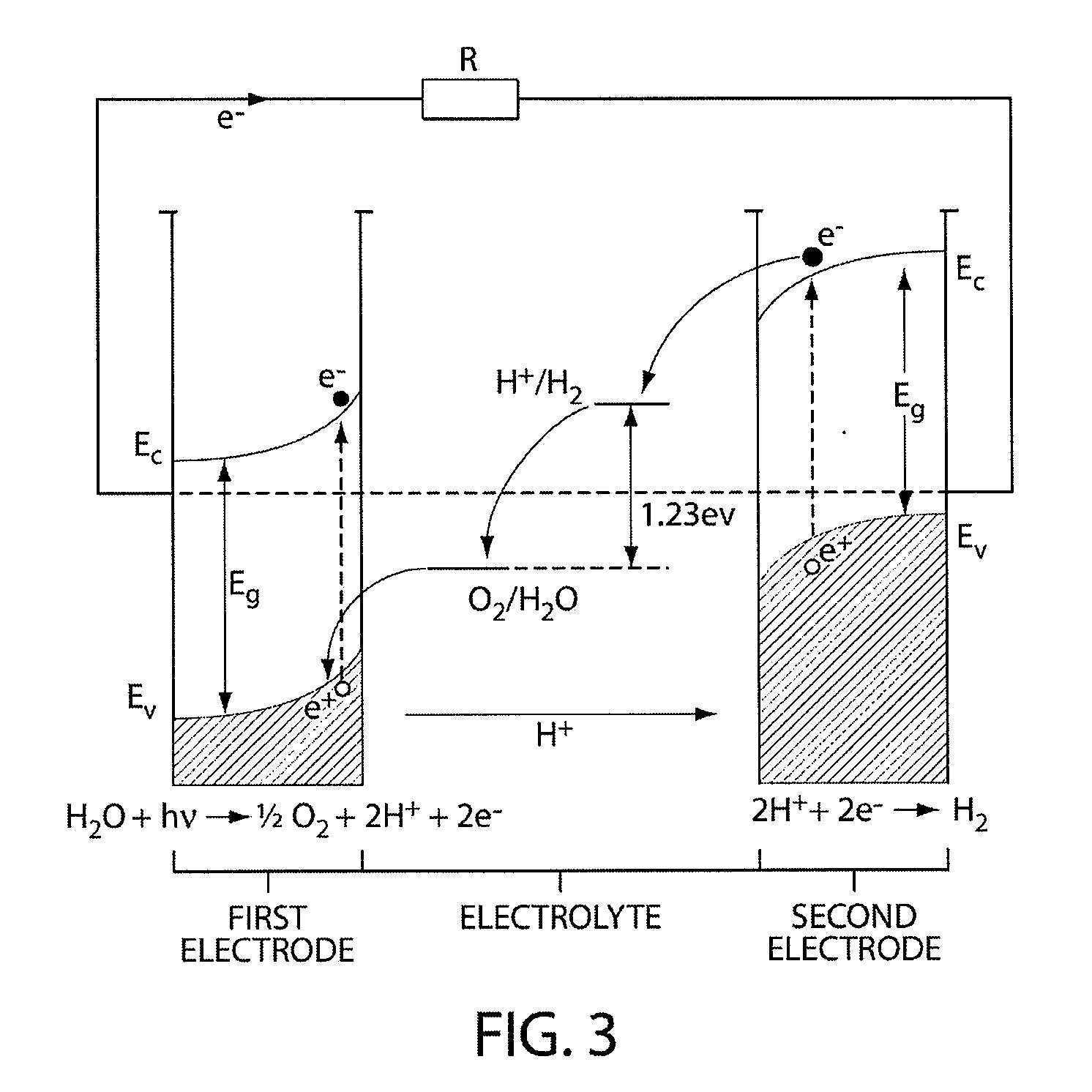 Catalytic materials, photoanodes, and photoelectrochemical cells for water electrolysis and other electrochemical techniques