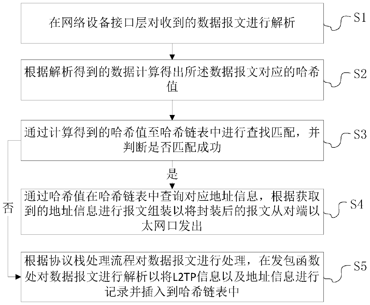 Method for improving data forwarding performance, electronic equipment and storage medium