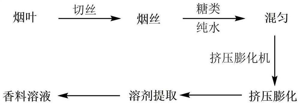 Composite caramel aroma spice, extrusion puffing preparation method and application method of composite caramel aroma spice