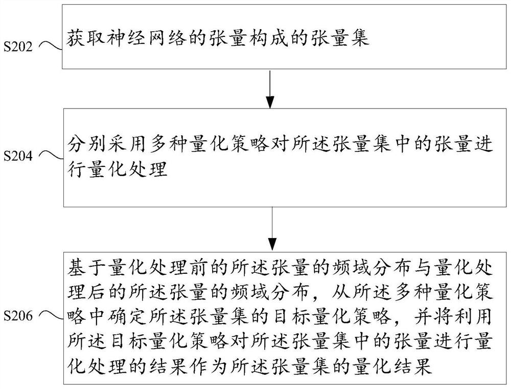 Neural network quantification method and device, equipment and storage medium