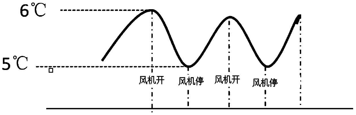 Direct cooling refrigerator fan control method system and refrigerator