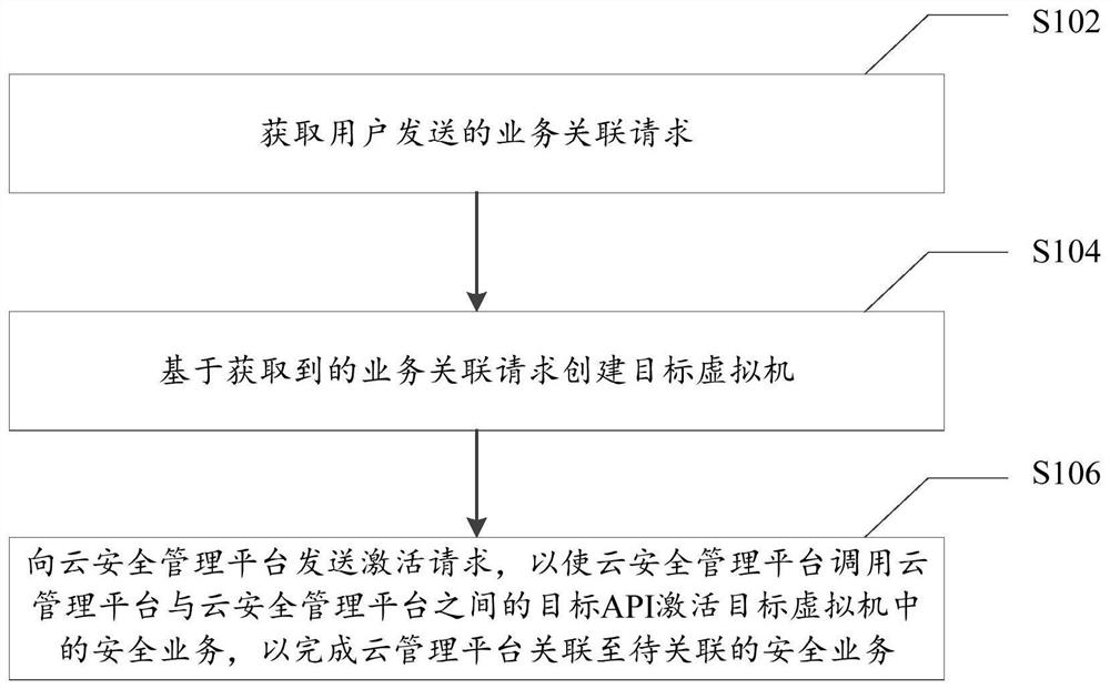 Method and system for business connection between cloud management platform and cloud security management platform